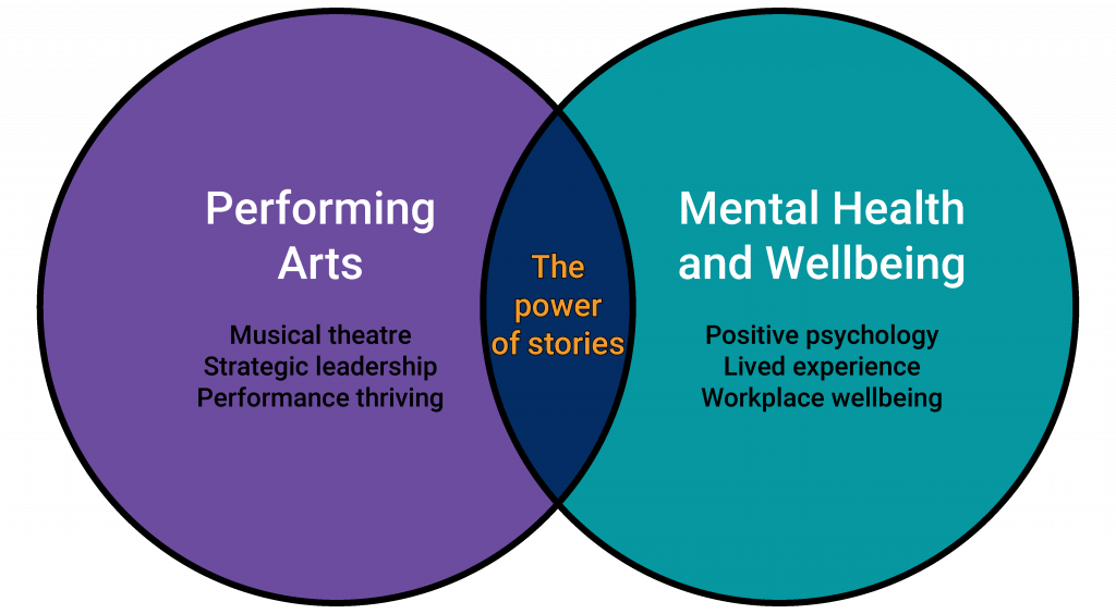 A Venn diagram. The first circle reads, "Performing Arts - Musical Theatre, Strategic leadership, Performance Thriving". The second circle reads, "Mental health and wellbeing - positive psychology, Lived experience, Workplace Wellbeing". Where the circles intersect reads, "The power of stories"